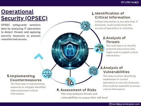 Image result for Cyber Security OPSEC