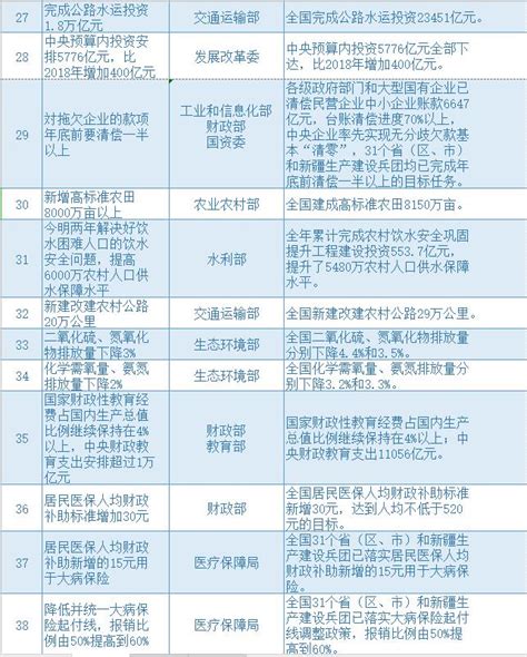2019年《政府工作报告》量化指标任务落实情况公布 38项指标均已完成_庄红韬