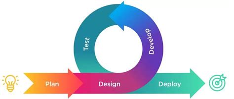 Image result for Software Development Tutorial