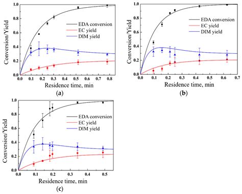 Modeling the Reaction Process for the Synthesis of Ethyl Chrysanthemate ...