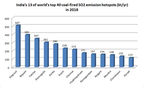 India 'houses' 13 of world's top 40 coal-fired anthropogenic SO2 ...
