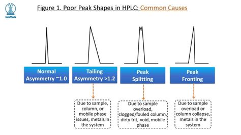 Image result for Poor Peak Resolution HPLC