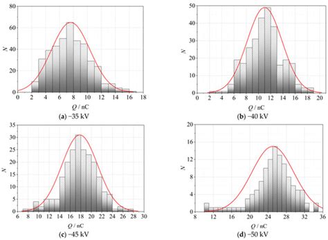 Study on Development Characteristics of Partial Discharge in Oil ...