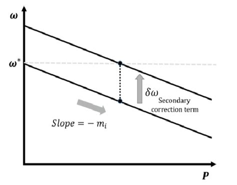 Image result for Primary Direct Control Process Control