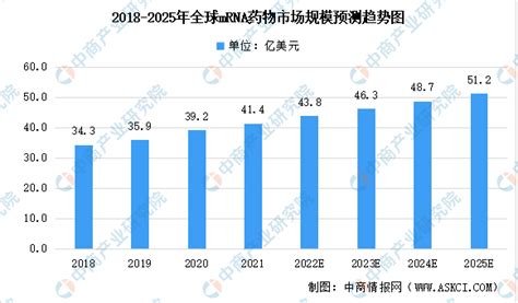 深度分析：2022年中国mRNA疫苗市场数据汇总预测分析（图）__财经头条