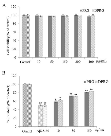 Optimization of Degradation Conditions with PRG, a Polysaccharide from ...