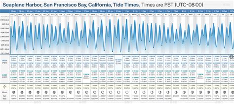 Tide Times and Tide Chart for Seaplane Harbor, San Francisco Bay