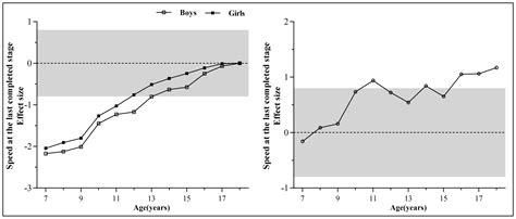 The Multistage 20-Meter Shuttle Run Test Reference Values for Tibetan ...