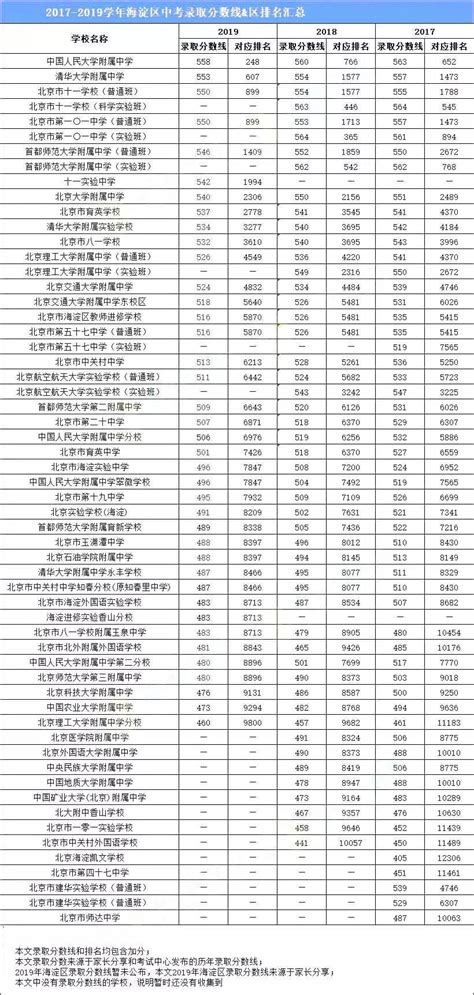 2021年北京市朝阳区各学校录取分数线公布_2021中考分数线_中考网
