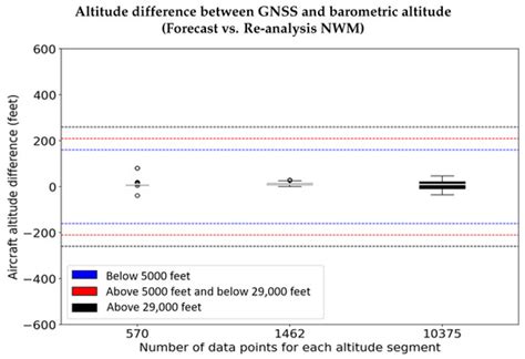 Enhanced Vertical Navigation Using Barometric Measurements