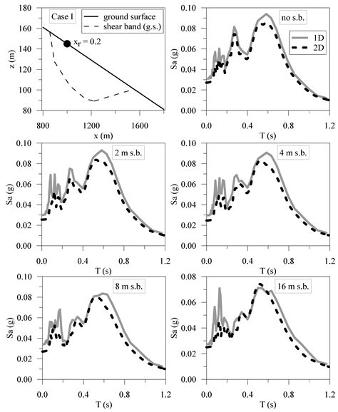 Investigating the Influence of a Pre-Existing Shear Band on the Seismic ...