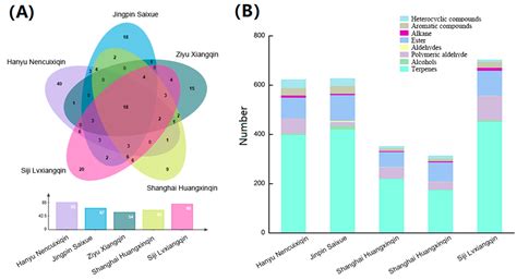 Characterization of Volatile Organic Compounds in Five Celery (Apium ...