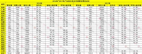 2022广东省考（惠州）报名人数：共4229人报名，35个岗位无人报考，竞争比1:6【截止1日16时】 - 知乎