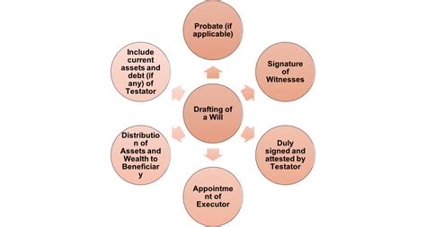 Interplay of Will, Gift and Relinquishment Deed in the Indian context ...