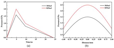 Experimental and Numerical Simulation Investigation on Laser Flexible ...