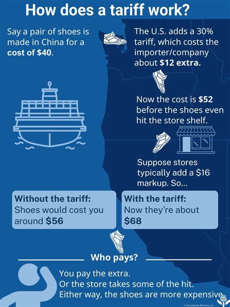 How Do Tariffs Work 的图像结果