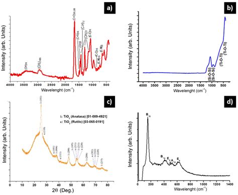 Surface Enhanced Infrared Absorption Studies of SiO2–TiO2–Ag Nanofibers ...