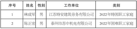 泰州市姜堰区总工会2022年困难职工家庭名单公示--姜堰日报