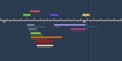 Requirements Gathering (22h 11min, apr 30, 2017 y – 18h 45min, sep 21 ...