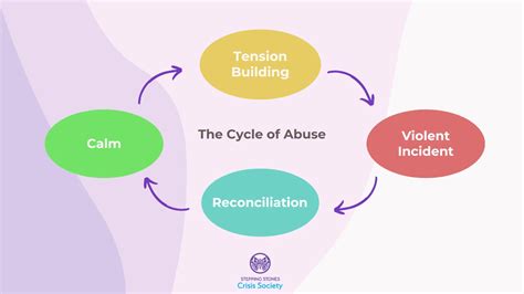 The Cycle of Abuse: Recognizing the Pattern - Safe Passage