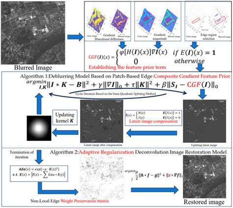 Blind Infrared Remote-Sensing Image Deblurring Algorithm via Edge ...