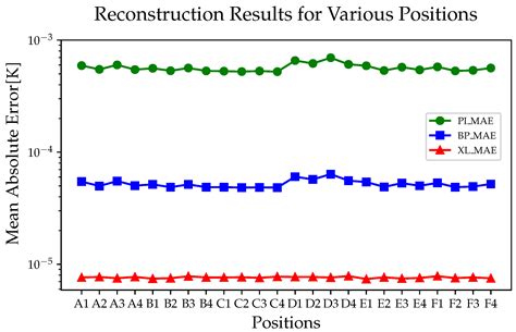 Sensor Head Temperature Distribution Reconstruction of High-Precision ...