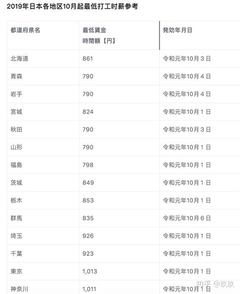 2015年江苏省最低工资标准- 南京本地宝