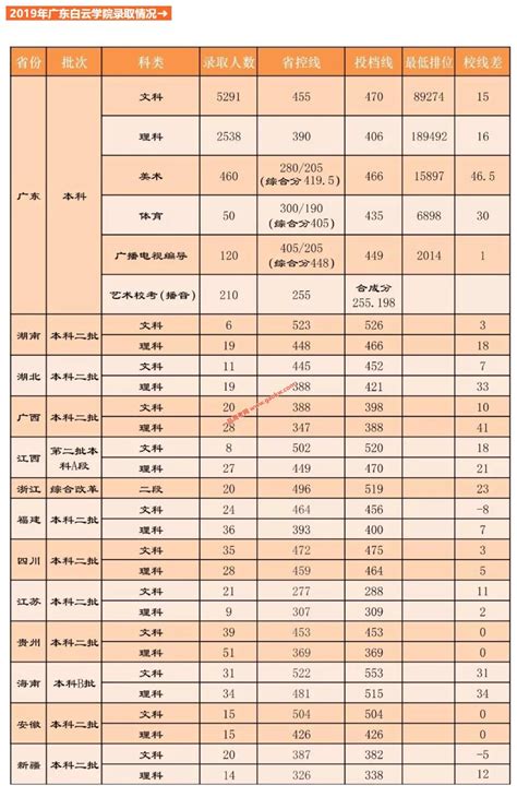 广东白云学院2020年录取分数线（附2017-2019年分数线）_广东2A分数线_一品高考网