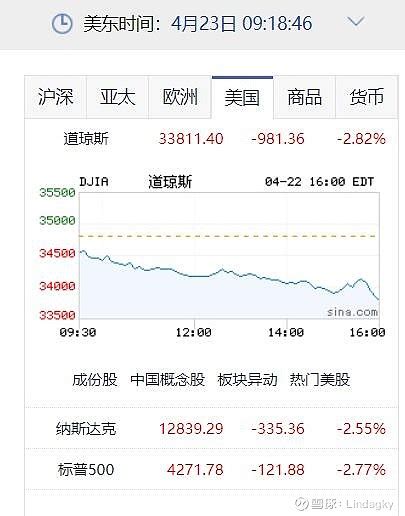 4月23日周六（北京时间）美股和欧洲股市收盘速递 截止4月23日周六（北京时间），美股三大股指大跌， 道琼斯指数 大跌981.36点。中概科技 ...