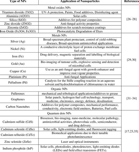 Image result for Nanoparticles Types
