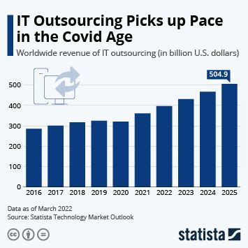 Image result for Web Development Outsourcing Trends