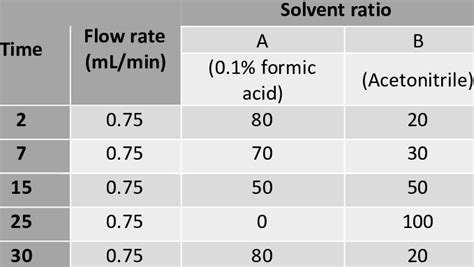 Image result for HPLC Gradient Curve