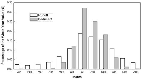 Methodology for Analyzing and Predicting the Runoff and Sediment into a ...