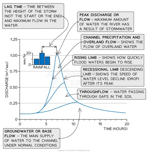 Storm Hydrograph Explained 的图像结果