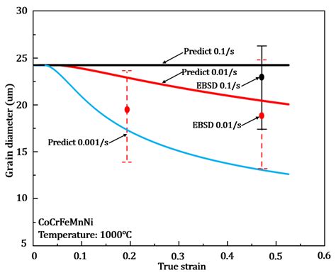 A Physical Mechanism-Based Model of CoCrFeMnNi High Entropy Alloy ...