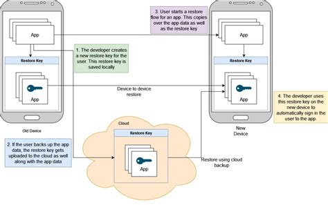 Android Credentials API Examples 的图像结果