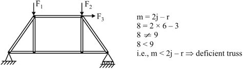 Image result for Perfect Truss Method