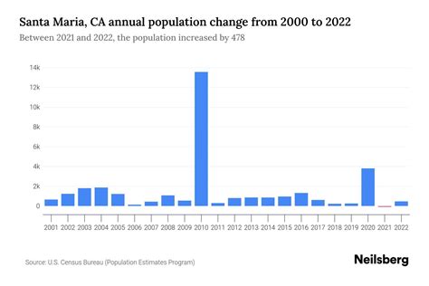 Santa Maria, CA Population by Year - 2023 Statistics, Facts & Trends ...