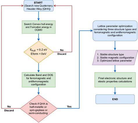 Image result for Flowchart for Crystal Structure Algorithm