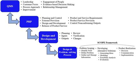 Image result for Product Realization Procedure Example