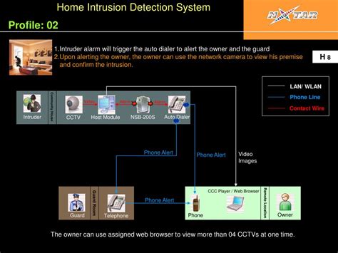 Image result for Home Intrusion Detection System