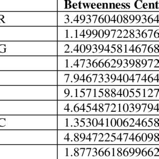 Image result for Betweenness Centrality Calculation