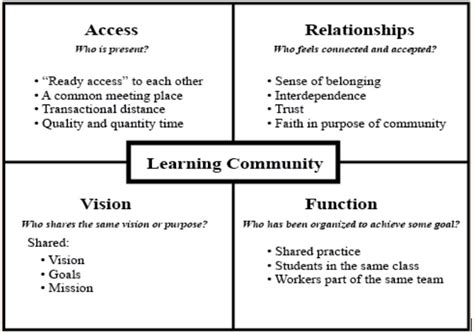 Community Learning Theory Icon 的图像结果