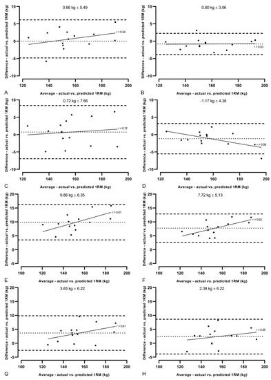 A Novel Approach to 1RM Prediction Using the Load-Velocity Profile: A ...