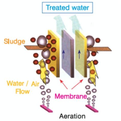 Sewage Treatment Plant - Industrial Waste Water Treatment - Aqua ...