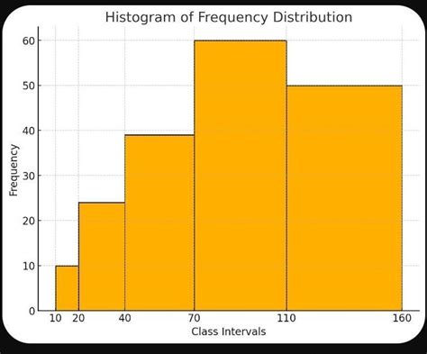 draw a histogram from the following frequency distribution on y axis ...