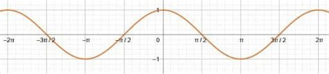 Cos Graph - Detailed Examples and Explanation