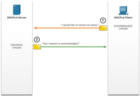 Image result for Module 7 DHCPv4