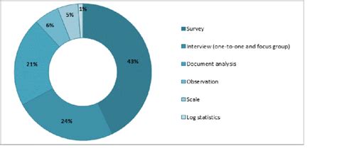 Image result for Data Collection Instruments