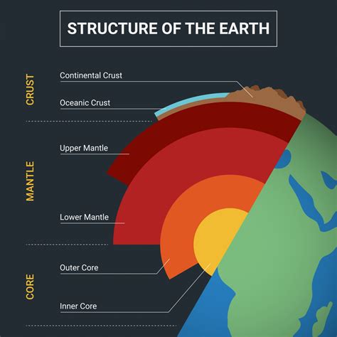 Planet Earth Layers